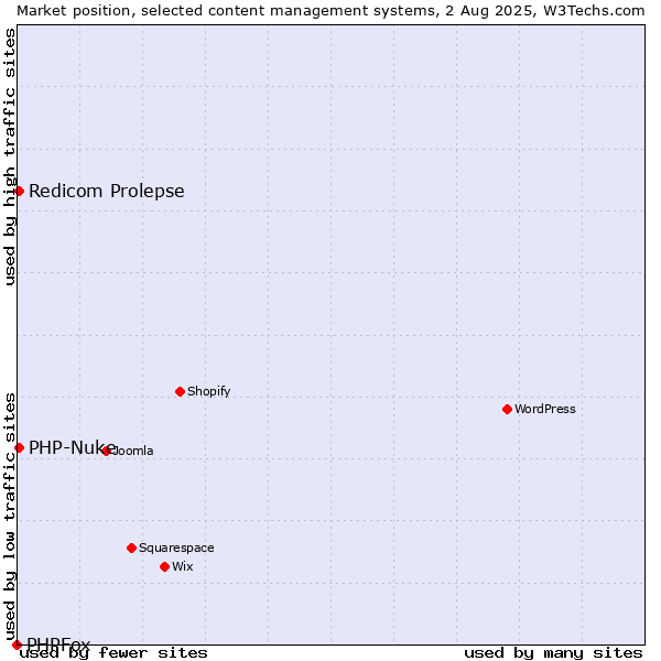 Market position of Redicom Prolepse vs. PHP-Nuke vs. PHPFox