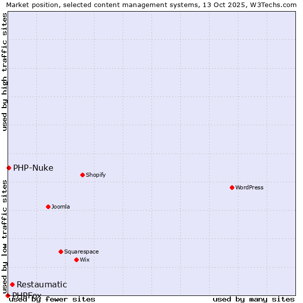 Market position of Restaumatic vs. PHP-Nuke vs. PHPFox