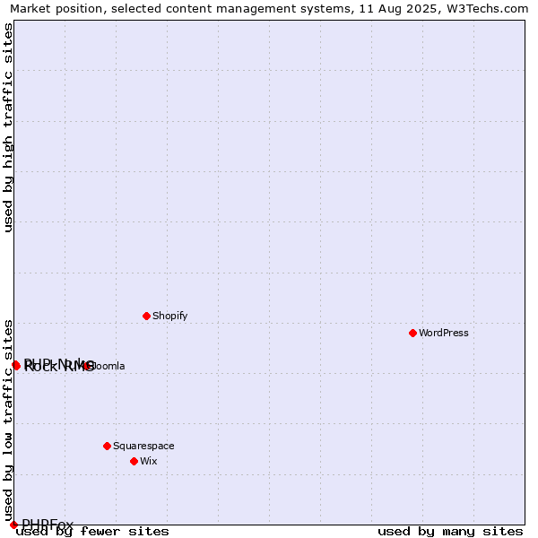 Market position of Rock RMS vs. PHP-Nuke vs. PHPFox