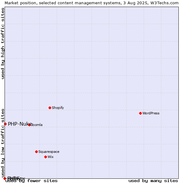 Market position of PHP-Nuke vs. Saber vs. PHPFox