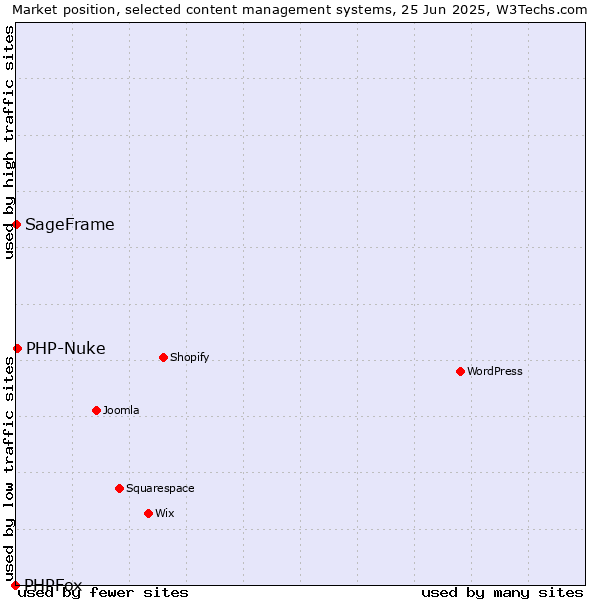 Market position of PHP-Nuke vs. SageFrame vs. PHPFox