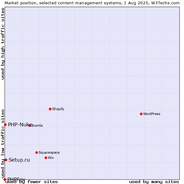 Market position of Setup.ru vs. PHP-Nuke vs. PHPFox