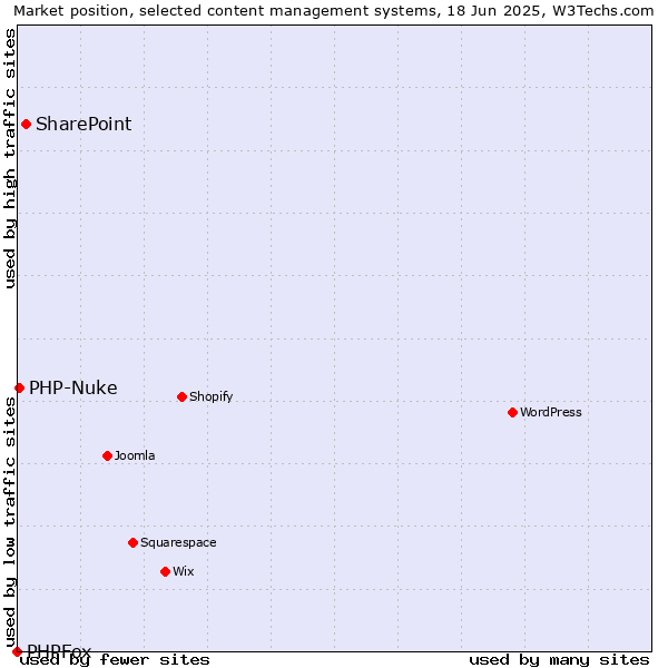 Market position of SharePoint vs. PHP-Nuke vs. PHPFox