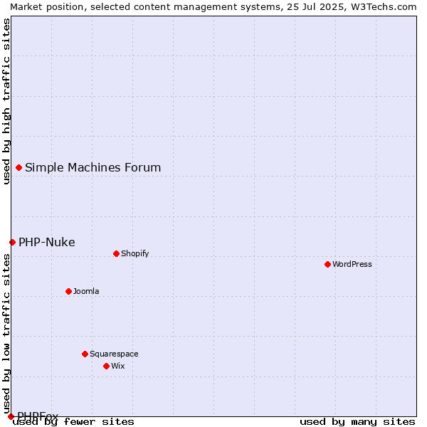 Market position of Simple Machines Forum vs. PHP-Nuke vs. PHPFox