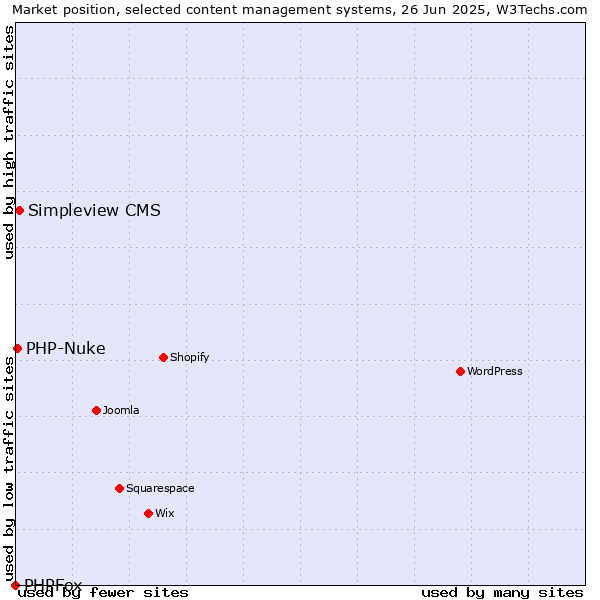 Market position of Simpleview CMS vs. PHP-Nuke vs. PHPFox