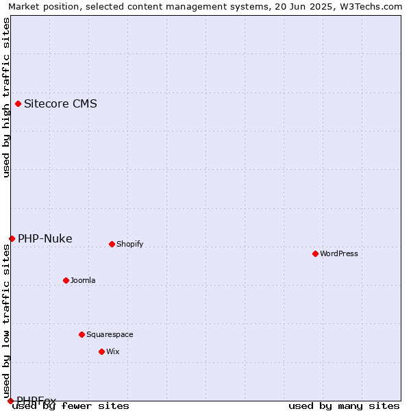 Market position of Sitecore CMS vs. PHP-Nuke vs. PHPFox