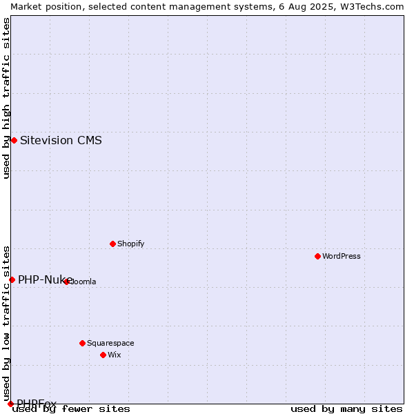 Market position of Sitevision CMS vs. PHP-Nuke vs. PHPFox