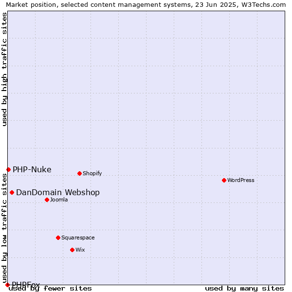 Market position of DanDomain Webshop vs. PHP-Nuke vs. PHPFox