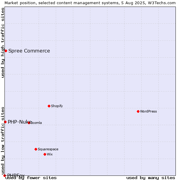 Market position of Spree Commerce vs. PHP-Nuke vs. PHPFox
