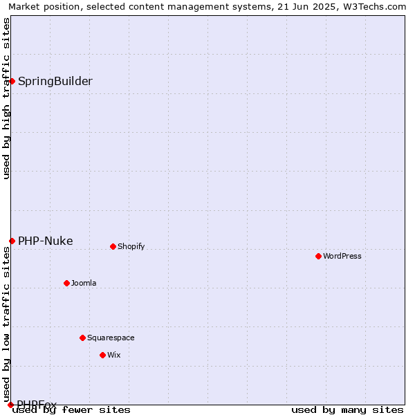Market position of SpringBuilder vs. PHP-Nuke vs. PHPFox