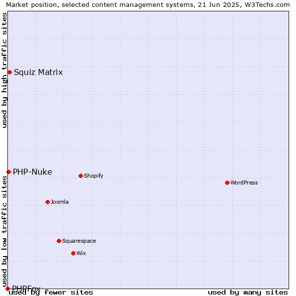 Market position of Squiz Matrix vs. PHP-Nuke vs. PHPFox