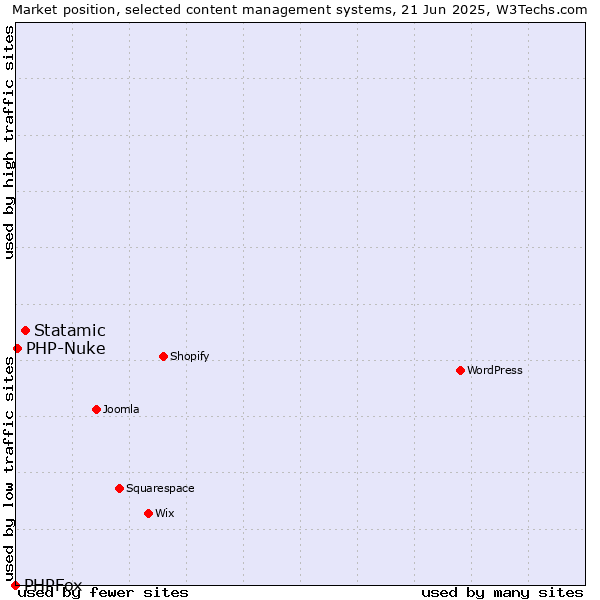 Market position of Statamic vs. PHP-Nuke vs. PHPFox