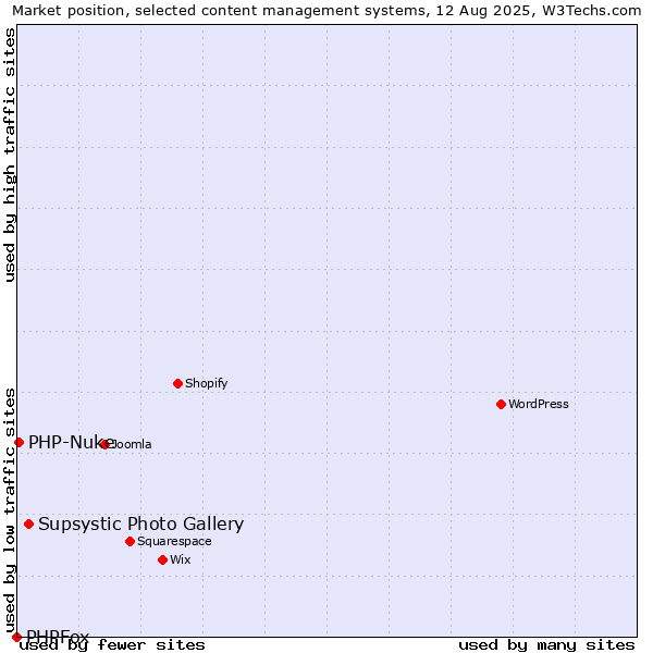 Market position of Supsystic Photo Gallery vs. PHP-Nuke vs. PHPFox