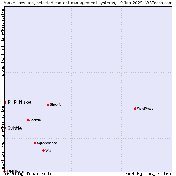 Market position of PHP-Nuke vs. Svbtle vs. PHPFox