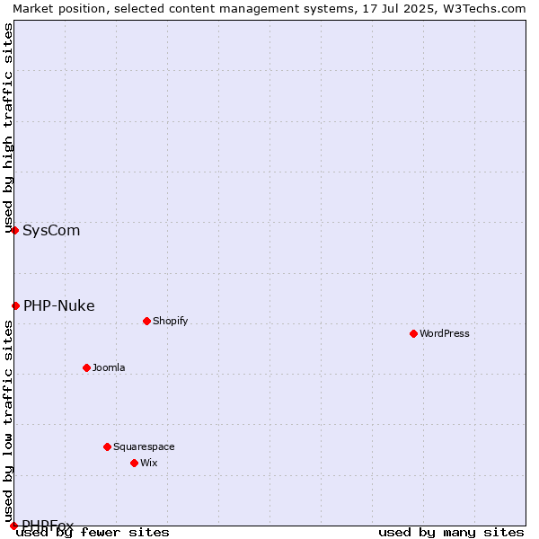 Market position of PHP-Nuke vs. SysCom vs. PHPFox