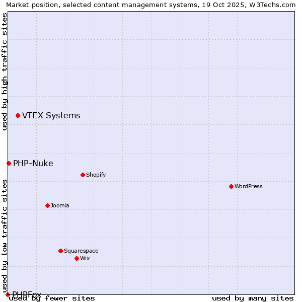 Market position of VTEX Systems vs. PHP-Nuke vs. PHPFox
