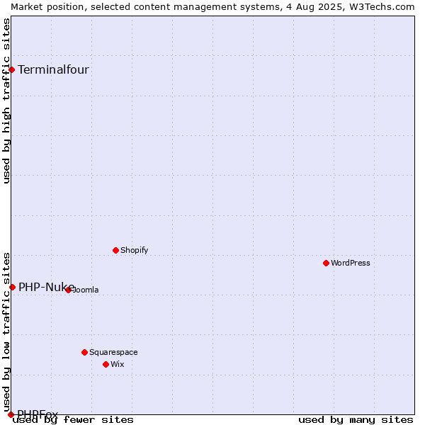 Market position of PHP-Nuke vs. Terminalfour vs. PHPFox