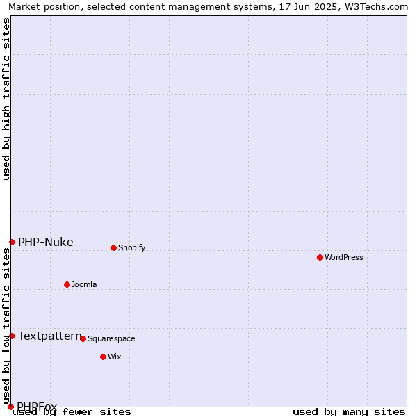 Market position of Textpattern vs. PHP-Nuke vs. PHPFox