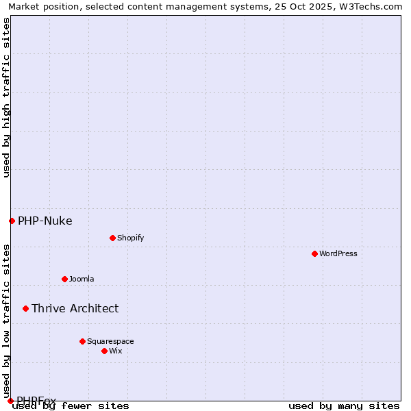 Market position of Thrive Architect vs. PHP-Nuke vs. PHPFox
