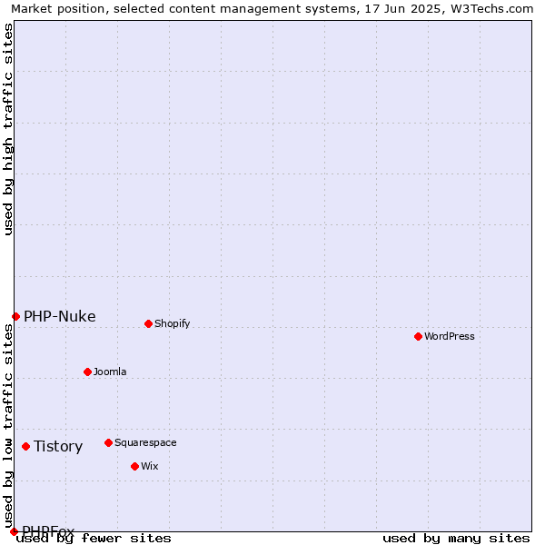 Market position of Tistory vs. PHP-Nuke vs. PHPFox