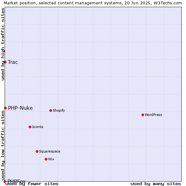 Market position of PHP-Nuke vs. Trac vs. PHPFox