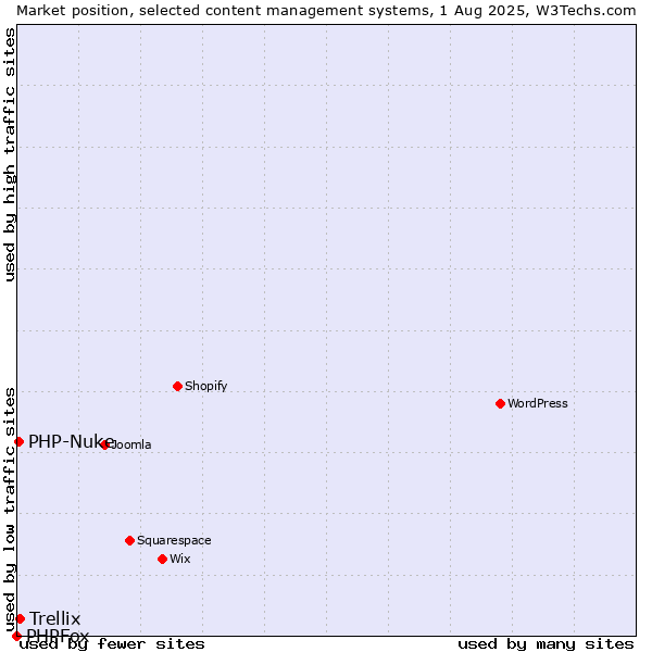 Market position of Trellix vs. PHP-Nuke vs. PHPFox