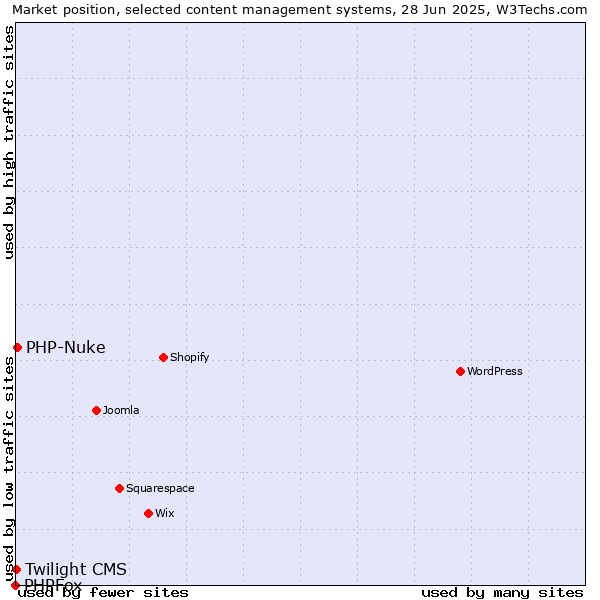 Market position of PHP-Nuke vs. Twilight CMS vs. PHPFox