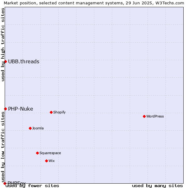 Market position of PHP-Nuke vs. UBB.threads vs. PHPFox