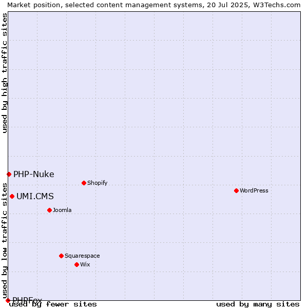 Market position of UMI.CMS vs. PHP-Nuke vs. PHPFox