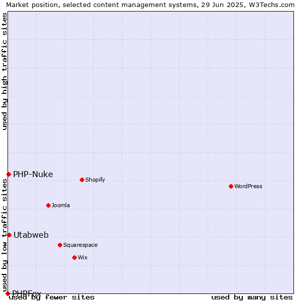 Market position of Utabweb vs. PHP-Nuke vs. PHPFox