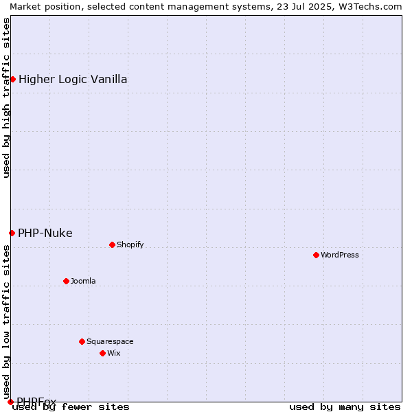 Market position of Higher Logic Vanilla vs. PHP-Nuke vs. PHPFox