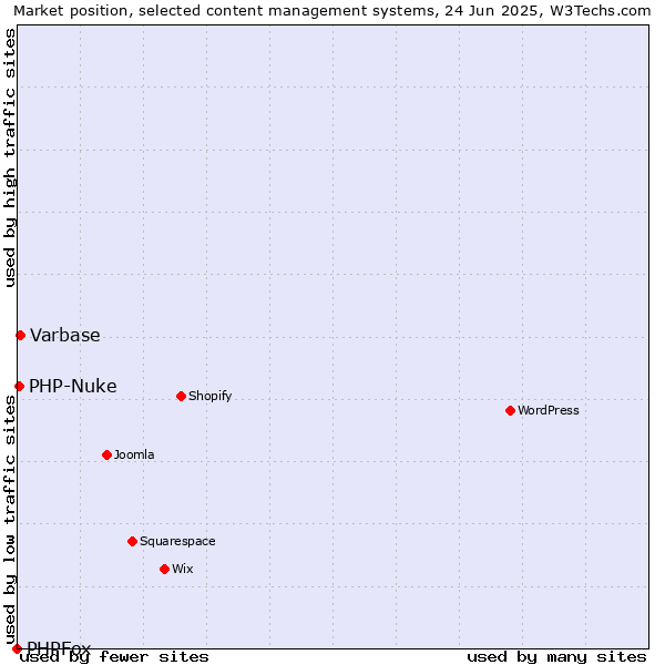 Market position of Varbase vs. PHP-Nuke vs. PHPFox