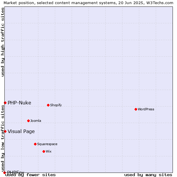 Market position of Visual Page vs. PHP-Nuke vs. PHPFox