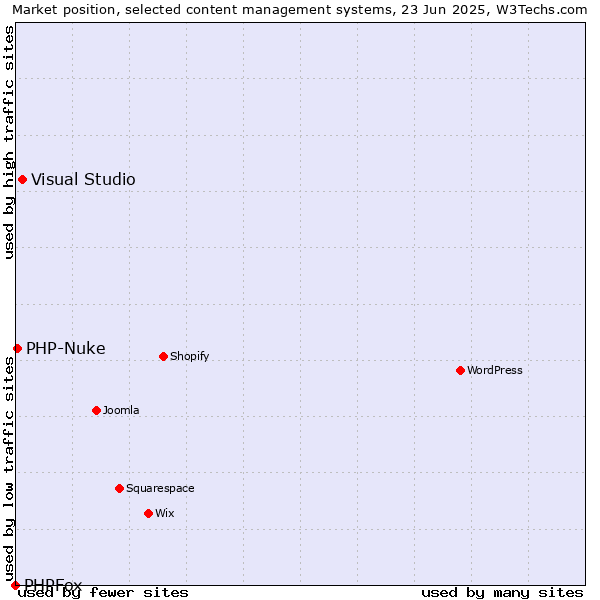 Market position of Visual Studio vs. PHP-Nuke vs. PHPFox