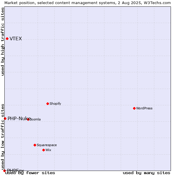 Market position of VTEX vs. PHP-Nuke vs. PHPFox