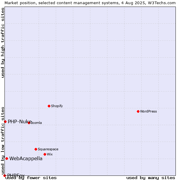 Market position of WebAcappella vs. PHP-Nuke vs. PHPFox