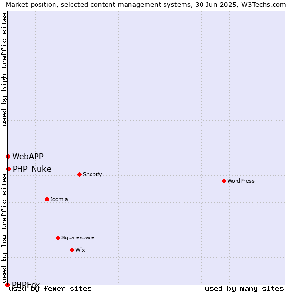 Market position of PHP-Nuke vs. WebAPP vs. PHPFox