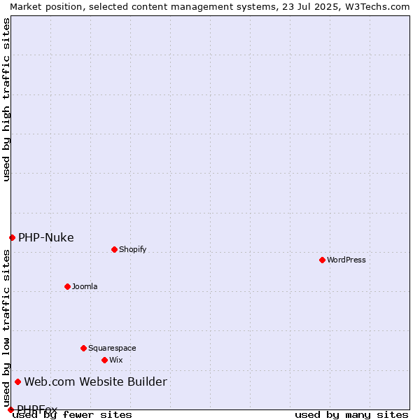 Market position of Web.com Website Builder vs. PHP-Nuke vs. PHPFox