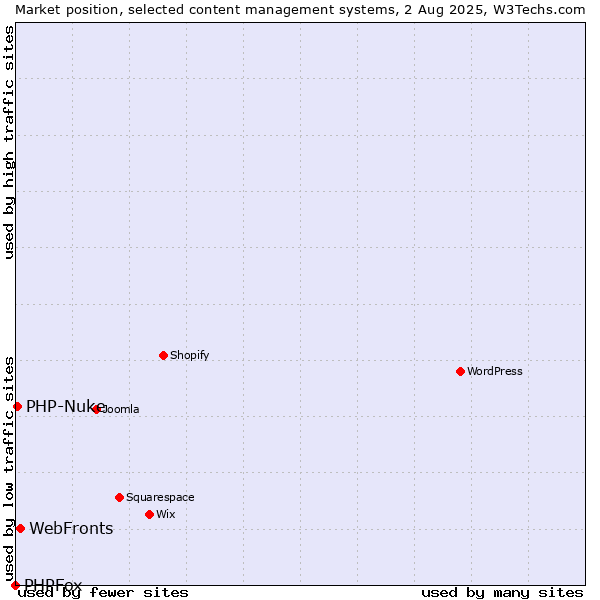 Market position of WebFronts vs. PHP-Nuke vs. PHPFox