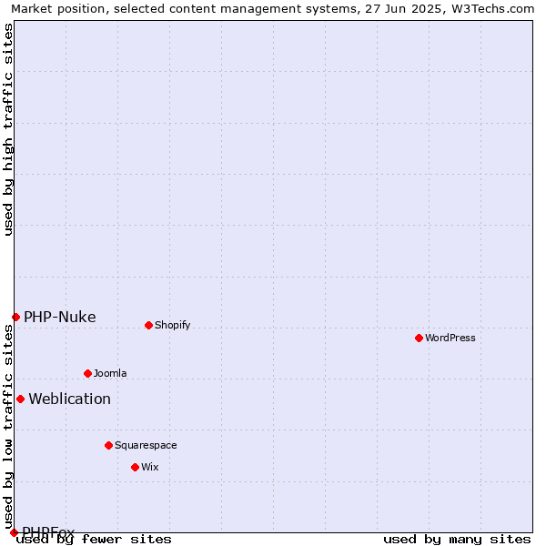 Market position of Weblication vs. PHP-Nuke vs. PHPFox