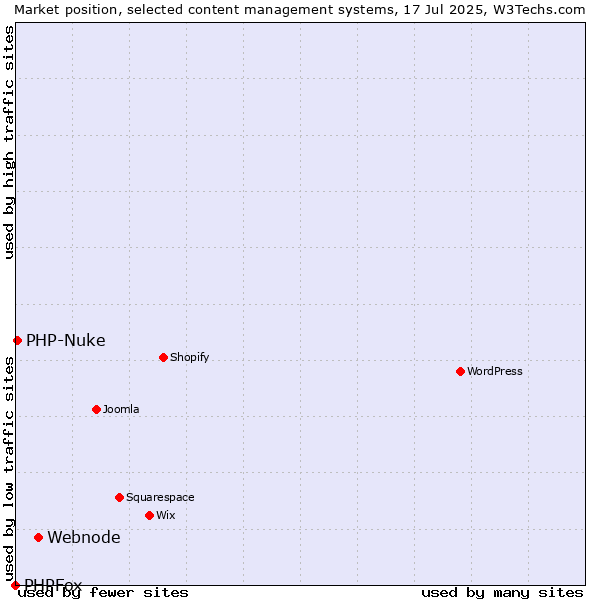 Market position of Webnode vs. PHP-Nuke vs. PHPFox