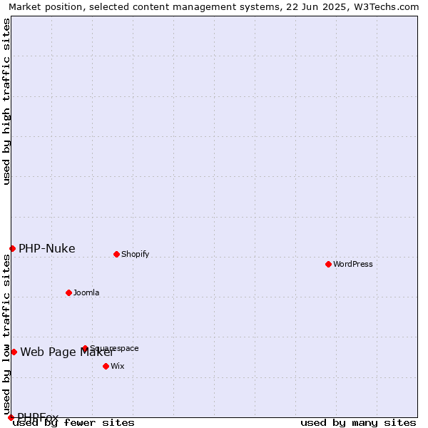 Market position of Web Page Maker vs. PHP-Nuke vs. PHPFox