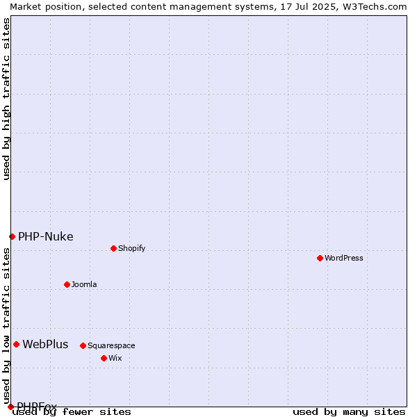 Market position of WebPlus vs. PHP-Nuke vs. PHPFox