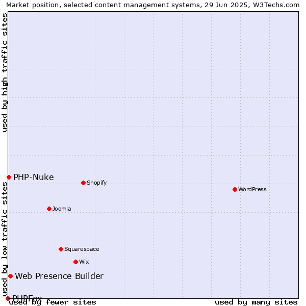 Market position of Web Presence Builder vs. PHP-Nuke vs. PHPFox