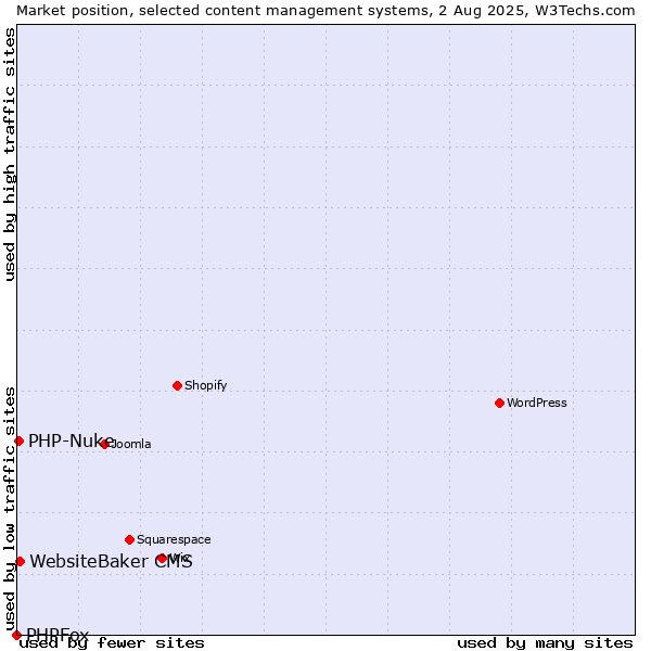 Market position of WebsiteBaker CMS vs. PHP-Nuke vs. PHPFox
