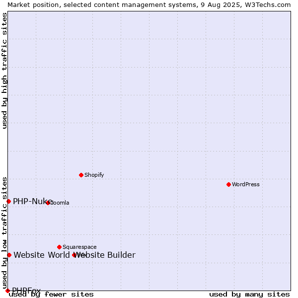 Market position of Website World Website Builder vs. PHP-Nuke vs. PHPFox