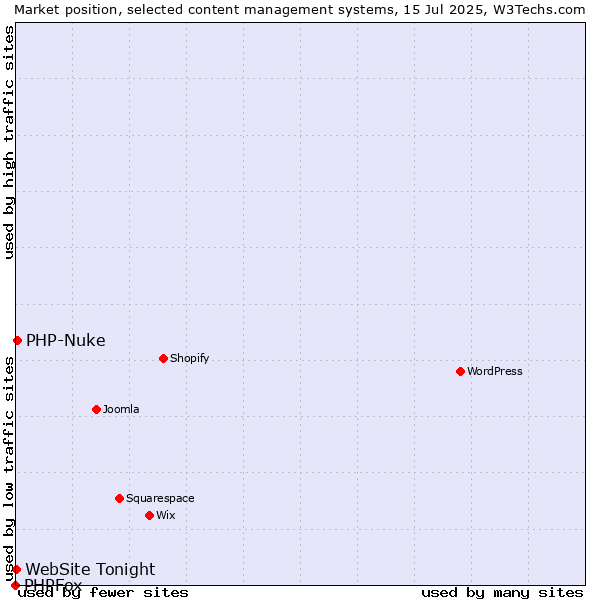 Market position of PHP-Nuke vs. WebSite Tonight vs. PHPFox