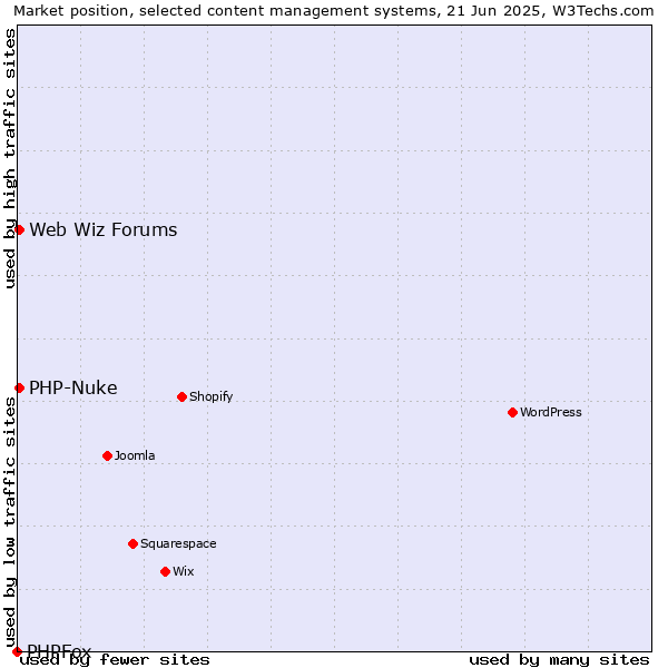 Market position of PHP-Nuke vs. Web Wiz Forums vs. PHPFox