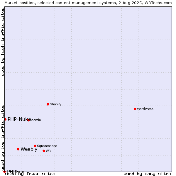Market position of Weebly vs. PHP-Nuke vs. PHPFox