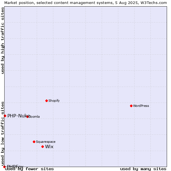 Market position of Wix vs. PHP-Nuke vs. PHPFox